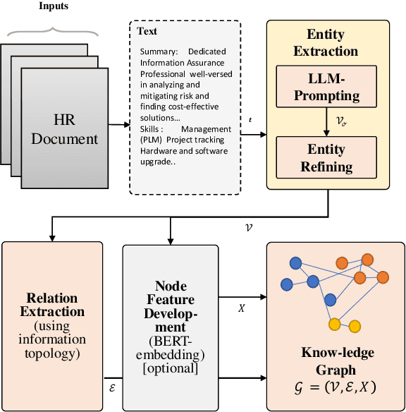Figure 1 for HRGraph: Leveraging LLMs for HR Data Knowledge Graphs with Information Propagation-based Job Recommendation