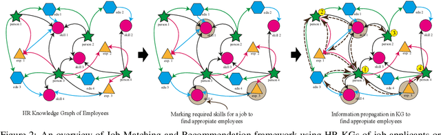 Figure 3 for HRGraph: Leveraging LLMs for HR Data Knowledge Graphs with Information Propagation-based Job Recommendation