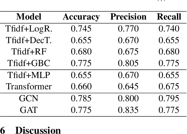 Figure 4 for HRGraph: Leveraging LLMs for HR Data Knowledge Graphs with Information Propagation-based Job Recommendation