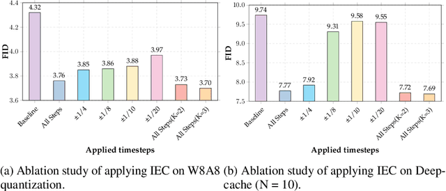 Figure 4 for Test-Time Iterative Error Correction for Efficient Diffusion Models