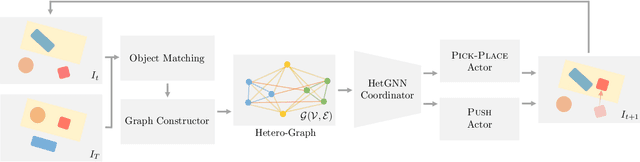 Figure 2 for Adversarial Object Rearrangement in Constrained Environments with Heterogeneous Graph Neural Networks