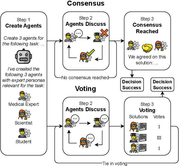 Figure 1 for Voting or Consensus? Decision-Making in Multi-Agent Debate