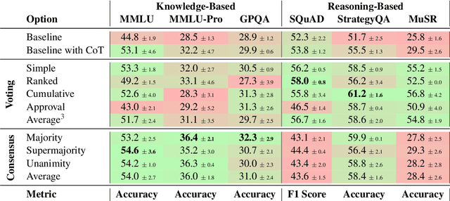 Figure 2 for Voting or Consensus? Decision-Making in Multi-Agent Debate