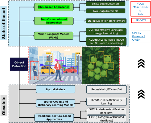 Figure 1 for RF-DETR Object Detection vs YOLOv12 : A Study of Transformer-based and CNN-based Architectures for Single-Class and Multi-Class Greenfruit Detection in Complex Orchard Environments Under Label Ambiguity