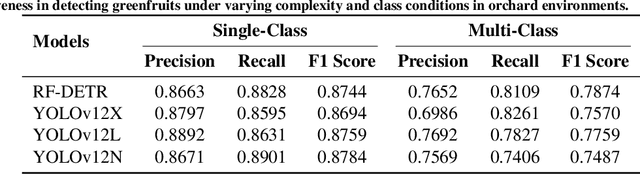 Figure 2 for RF-DETR Object Detection vs YOLOv12 : A Study of Transformer-based and CNN-based Architectures for Single-Class and Multi-Class Greenfruit Detection in Complex Orchard Environments Under Label Ambiguity