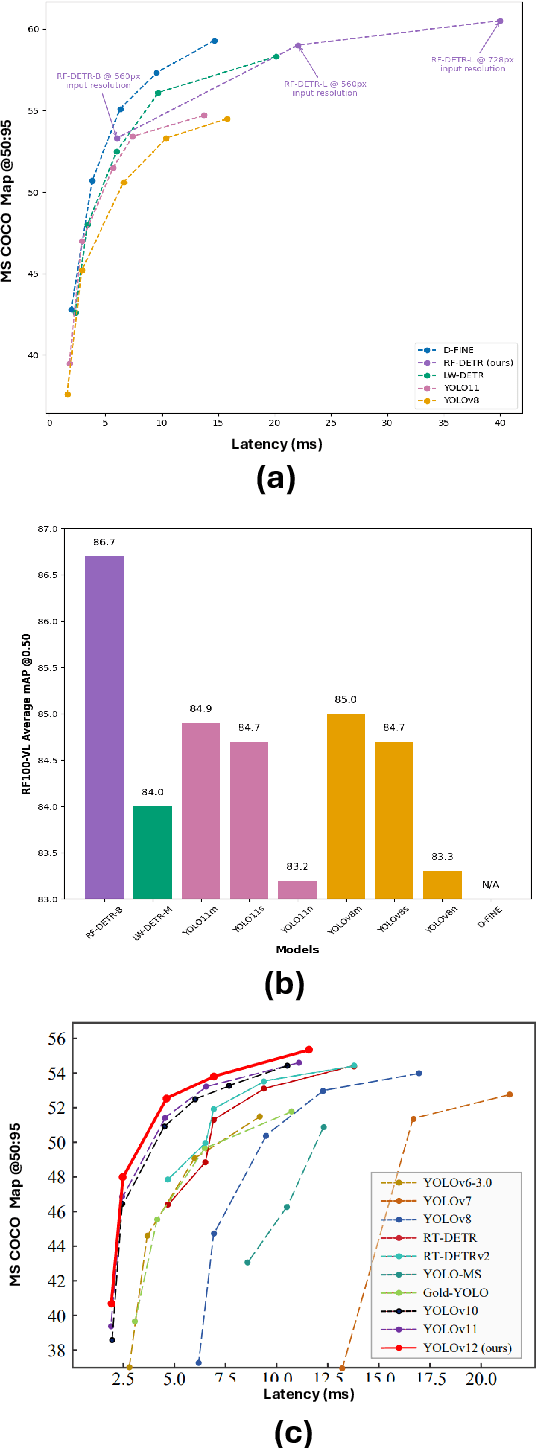 Figure 3 for RF-DETR Object Detection vs YOLOv12 : A Study of Transformer-based and CNN-based Architectures for Single-Class and Multi-Class Greenfruit Detection in Complex Orchard Environments Under Label Ambiguity