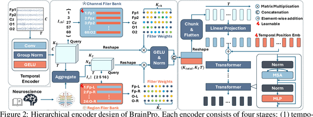 Figure 3 for BrainPro: Towards Large-scale Brain State-aware EEG Representation Learning