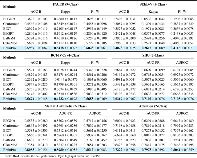 Figure 4 for BrainPro: Towards Large-scale Brain State-aware EEG Representation Learning