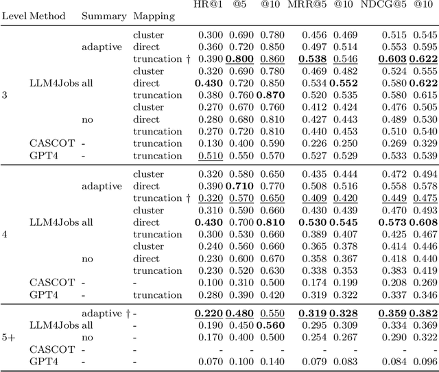 Figure 2 for LLM4Jobs: Unsupervised occupation extraction and standardization leveraging Large Language Models