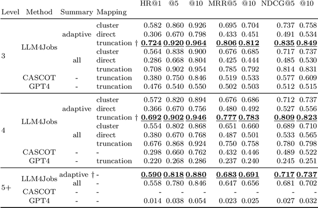 Figure 4 for LLM4Jobs: Unsupervised occupation extraction and standardization leveraging Large Language Models