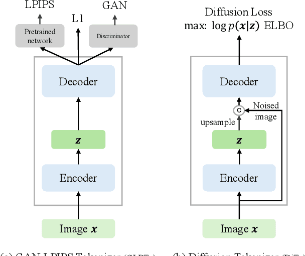 Figure 1 for Diffusion Autoencoders are Scalable Image Tokenizers