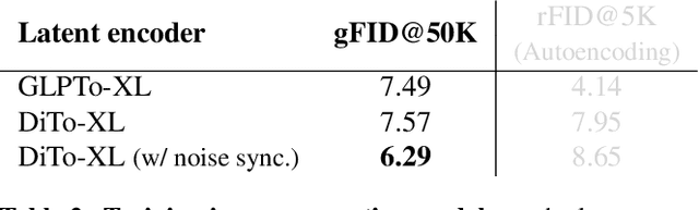 Figure 4 for Diffusion Autoencoders are Scalable Image Tokenizers