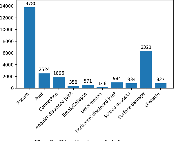 Figure 3 for Automatic Defect Detection in Sewer Network Using Deep Learning Based Object Detector