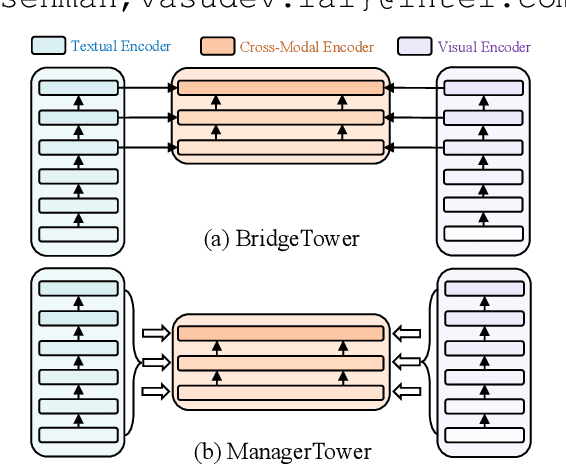 Figure 1 for ManagerTower: Aggregating the Insights of Uni-Modal Experts for Vision-Language Representation Learning
