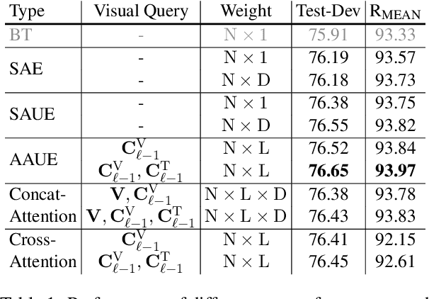 Figure 2 for ManagerTower: Aggregating the Insights of Uni-Modal Experts for Vision-Language Representation Learning