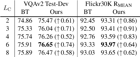 Figure 4 for ManagerTower: Aggregating the Insights of Uni-Modal Experts for Vision-Language Representation Learning