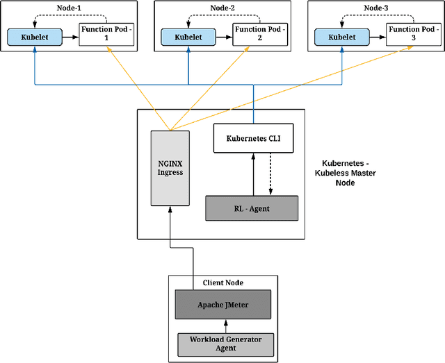 Figure 1 for Reinforcement Learning (RL) Augmented Cold Start Frequency Reduction in Serverless Computing