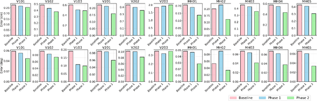 Figure 4 for Statistical Uncertainty Learning for Robust Visual-Inertial State Estimation