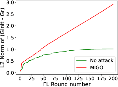 Figure 1 for Mingling with the Good to Backdoor Federated Learning