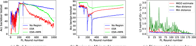 Figure 3 for Mingling with the Good to Backdoor Federated Learning