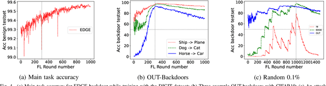 Figure 4 for Mingling with the Good to Backdoor Federated Learning