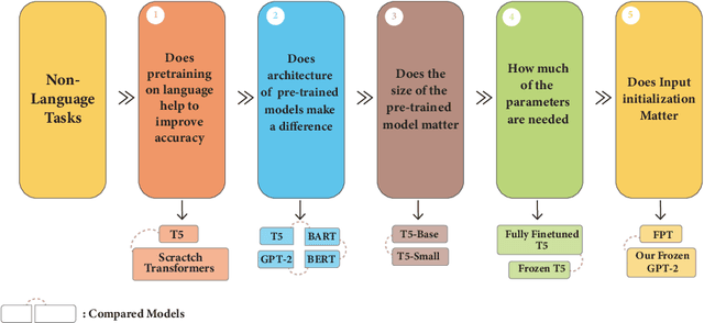 Figure 1 for Investigating Pre-trained Language Models on Cross-Domain Datasets, a Step Closer to General AI