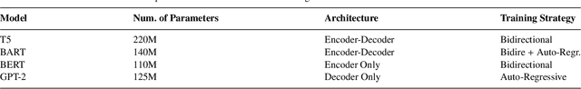 Figure 2 for Investigating Pre-trained Language Models on Cross-Domain Datasets, a Step Closer to General AI