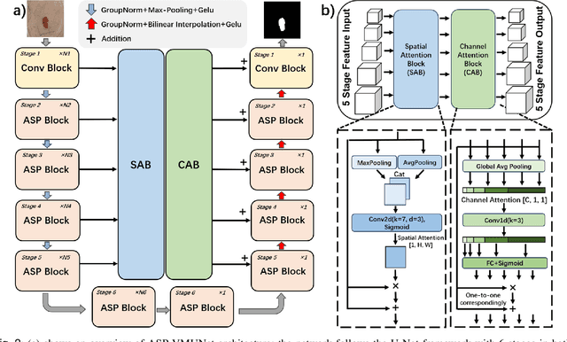 Figure 2 for ASP-VMUNet: Atrous Shifted Parallel Vision Mamba U-Net for Skin Lesion Segmentation