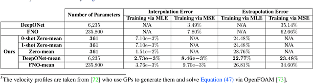 Figure 4 for Operator Learning with Gaussian Processes