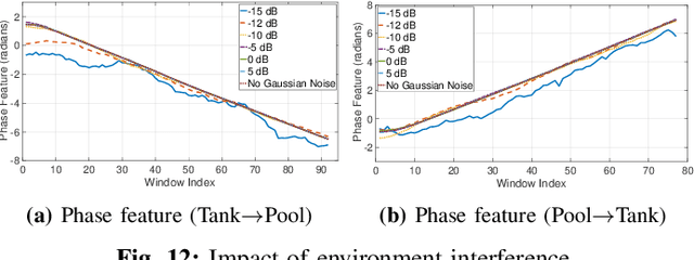 Figure 4 for Water Level Sensing via Communication Signals in a Bi-Static System