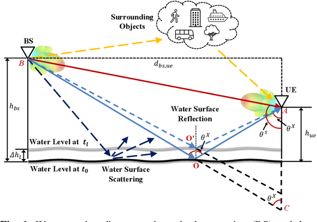 Figure 1 for Water Level Sensing via Communication Signals in a Bi-Static System