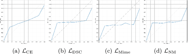 Figure 4 for On the dice loss gradient and the ways to mimic it