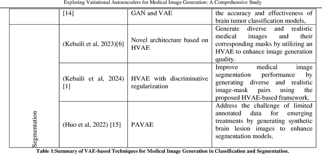 Figure 2 for Exploring Variational Autoencoders for Medical Image Generation: A Comprehensive Study