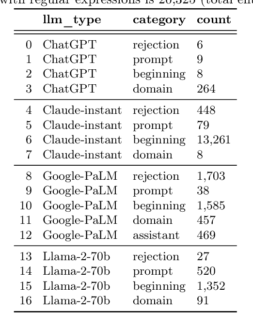 Figure 3 for Sure! Here's a short and concise title for your paper: "Contamination in Generated Text Detection Benchmarks"