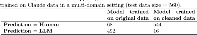 Figure 4 for Sure! Here's a short and concise title for your paper: "Contamination in Generated Text Detection Benchmarks"