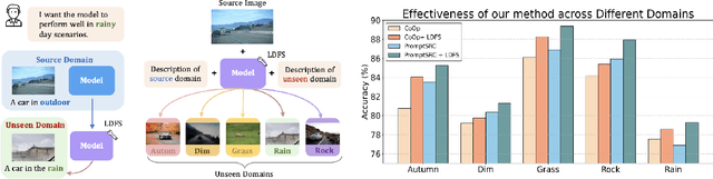 Figure 1 for Generalizing CLIP to Unseen Domain via Text-Guided Diverse Novel Feature Synthesis