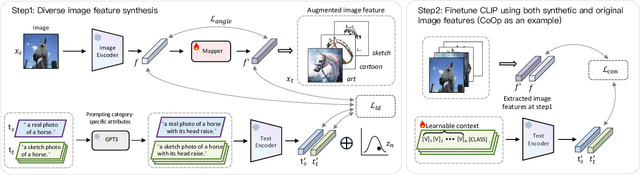 Figure 4 for Generalizing CLIP to Unseen Domain via Text-Guided Diverse Novel Feature Synthesis