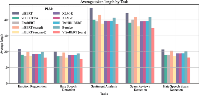 Figure 4 for ViSoBERT: A Pre-Trained Language Model for Vietnamese Social Media Text Processing