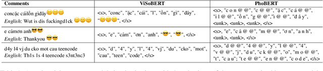 Figure 1 for ViSoBERT: A Pre-Trained Language Model for Vietnamese Social Media Text Processing