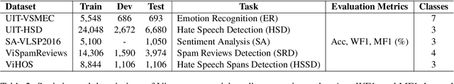 Figure 3 for ViSoBERT: A Pre-Trained Language Model for Vietnamese Social Media Text Processing