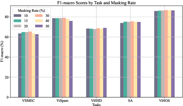 Figure 2 for ViSoBERT: A Pre-Trained Language Model for Vietnamese Social Media Text Processing