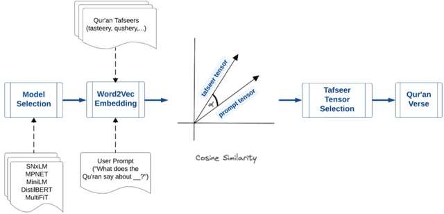 Figure 1 for Quranic Conversations: Developing a Semantic Search tool for the Quran using Arabic NLP Techniques