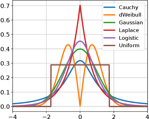 Figure 1 for Abnormal Mutations: Evolution Strategies Don't Require Gaussianity