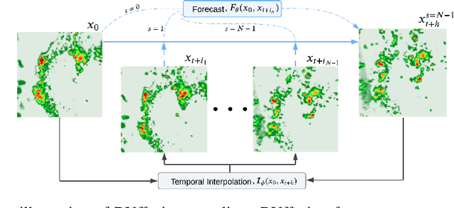Figure 1 for DYffCast: Regional Precipitation Nowcasting Using IMERG Satellite Data. A case study over South America