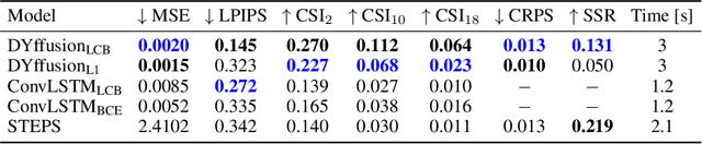 Figure 2 for DYffCast: Regional Precipitation Nowcasting Using IMERG Satellite Data. A case study over South America