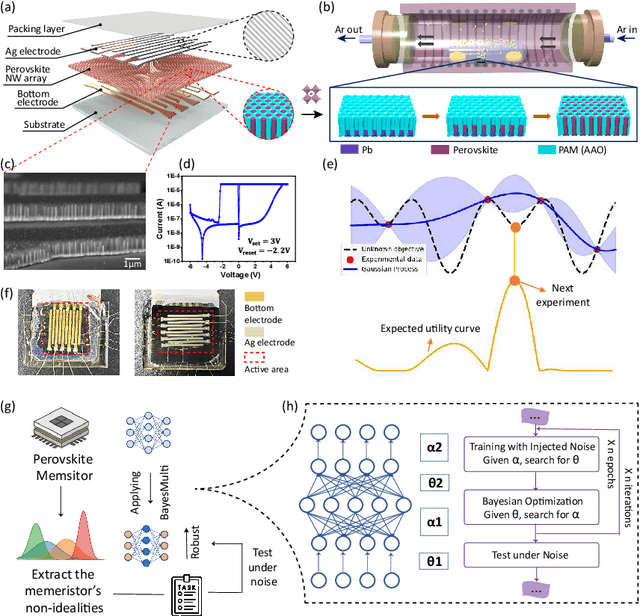 Figure 1 for Synergistic Development of Perovskite Memristors and Algorithms for Robust Analog Computing