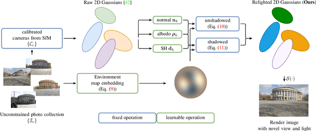 Figure 2 for LumiGauss: High-Fidelity Outdoor Relighting with 2D Gaussian Splatting