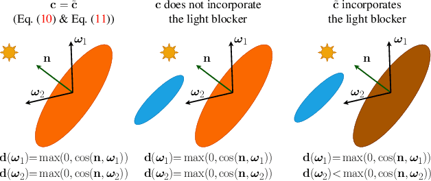 Figure 4 for LumiGauss: High-Fidelity Outdoor Relighting with 2D Gaussian Splatting