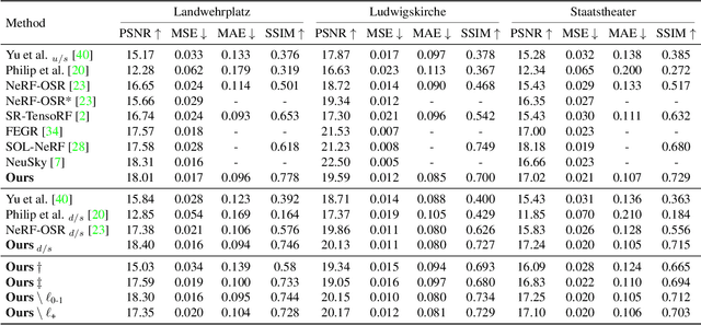 Figure 1 for LumiGauss: High-Fidelity Outdoor Relighting with 2D Gaussian Splatting