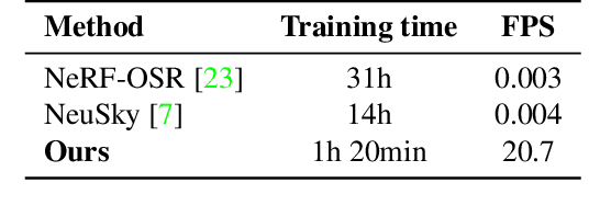 Figure 3 for LumiGauss: High-Fidelity Outdoor Relighting with 2D Gaussian Splatting